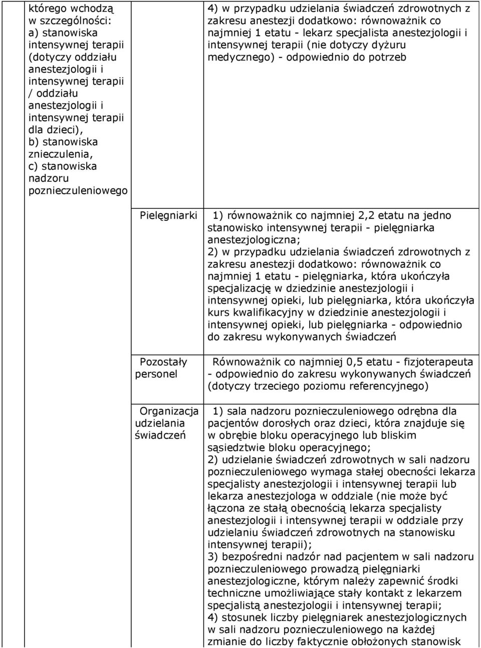 potrzeb Pielęgniarki Pozostały personel Organizacja udzielania świadczeń 1) równoważnik co najmniej 2,2 etatu na jedno stanowisko - pielęgniarka anestezjologiczna; 2) w przypadku udzielania świadczeń