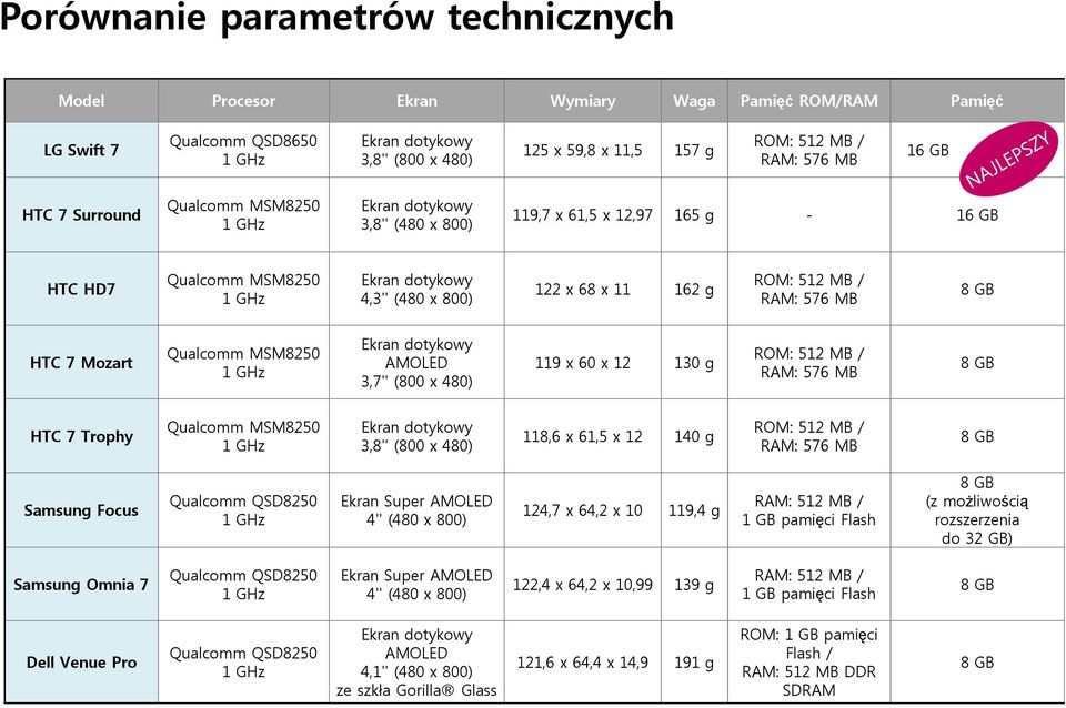 AMOLED 3,7'' (800 x 480) 119 x 60 x 12 130 g ROM: 512 MB / RAM: 576 MB HTC 7 Trophy Qualcomm MSM8250 3,8'' (800 x 480) 118,6 x 61,5 x 12 140 g ROM: 512 MB / RAM: 576 MB Samsung Focus Qualcomm QSD8250