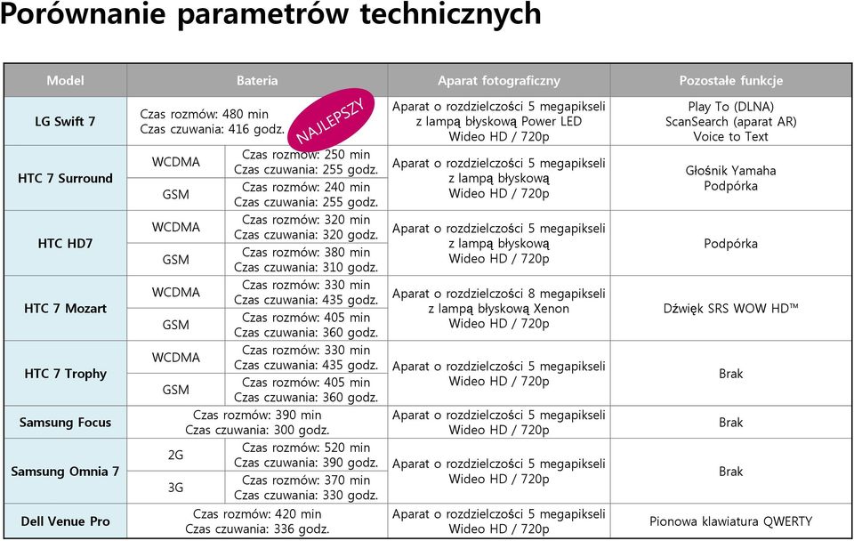 GSM Czas rozmów: 380 min Czas czuwania: 310 godz. WCDMA Czas rozmów: 330 min Czas czuwania: 435 godz. GSM Czas rozmów: 405 min Czas czuwania: 360 godz.