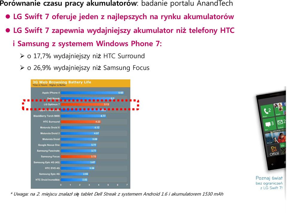 Samsung z systemem Windows Phone 7: o 17,7% wydajniejszy niż HTC Surround o 26,9% wydajniejszy niż