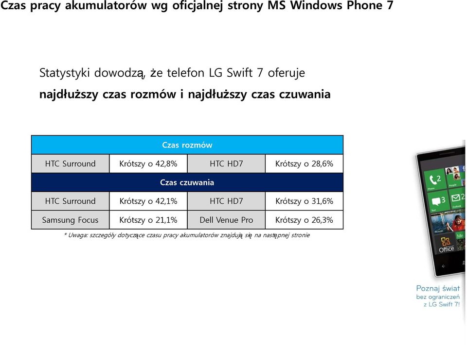 Krótszy o 28,6% Czas czuwania HTC Surround Krótszy o 42,1% HTC HD7 Krótszy o 31,6% Samsung Focus Krótszy o