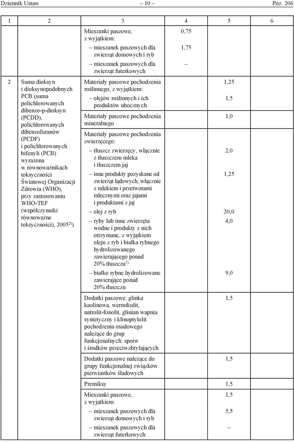 toksyczności Światowej Organizacji Zdrowia (WHO), przy zastosowaniu WHO-TEF (współczynniki równoważne toksyczności), 2005 ) Mieszanki paszowe, z wyjątkiem: mieszanek paszowych dla zwierząt domowych i