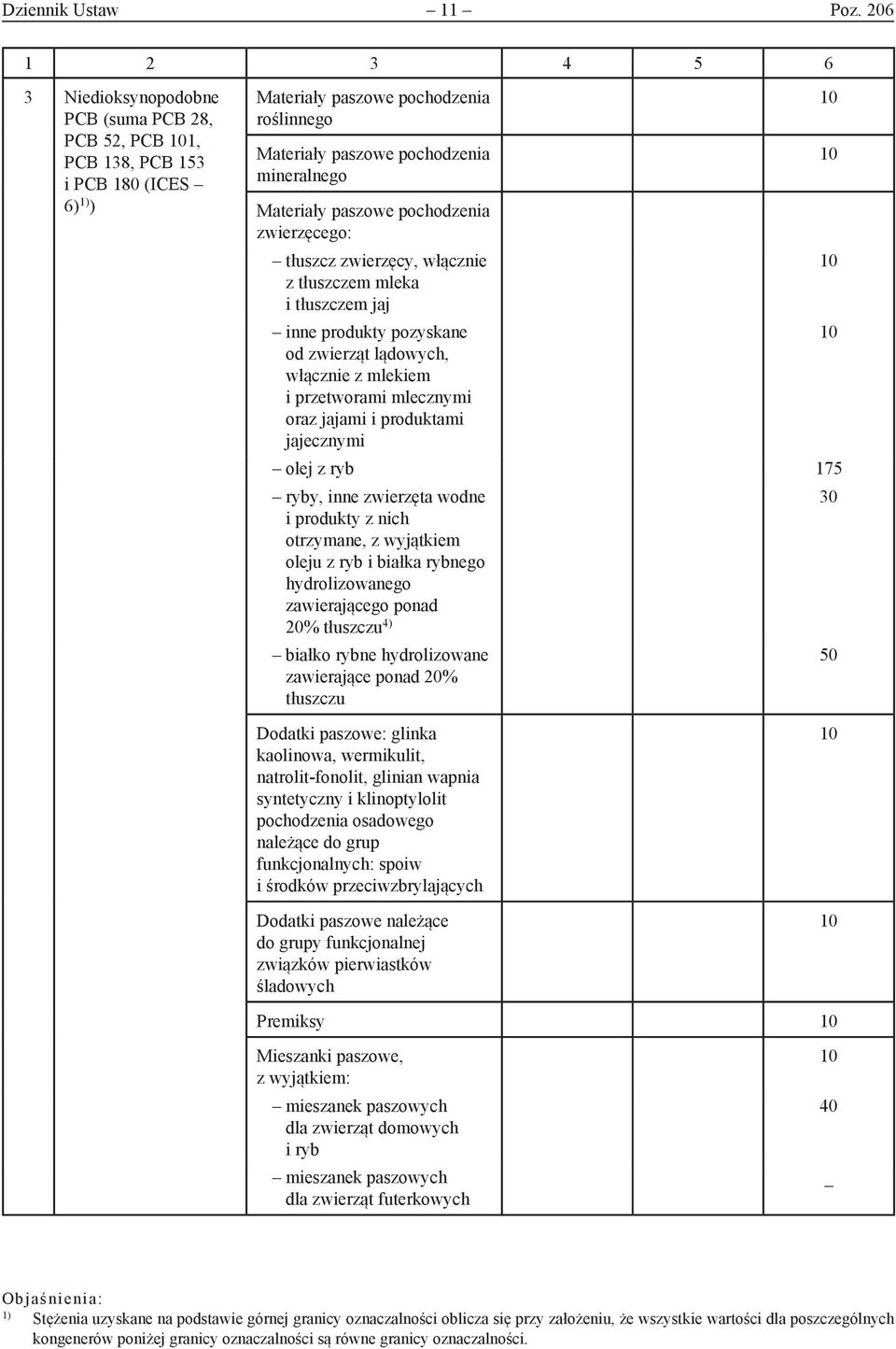 paszowe pochodzenia zwierzęcego: tłuszcz zwierzęcy, włącznie z tłuszczem mleka i tłuszczem jaj inne produkty pozyskane od zwierząt lądowych, włącznie z mlekiem i przetworami mlecznymi oraz jajami i