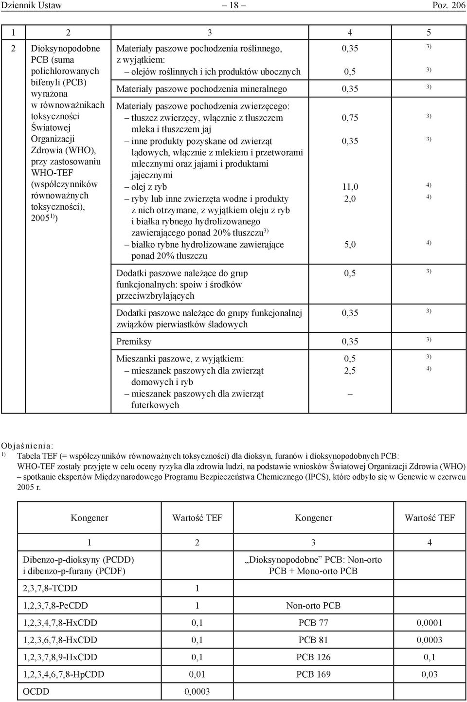 toksyczności), 2005 1) ) Materiały paszowe pochodzenia roślinnego, 0,35 z wyjątkiem: olejów roślinnych i ich produktów ubocznych 0,5 Materiały paszowe pochodzenia mineralnego 0,35 Materiały paszowe