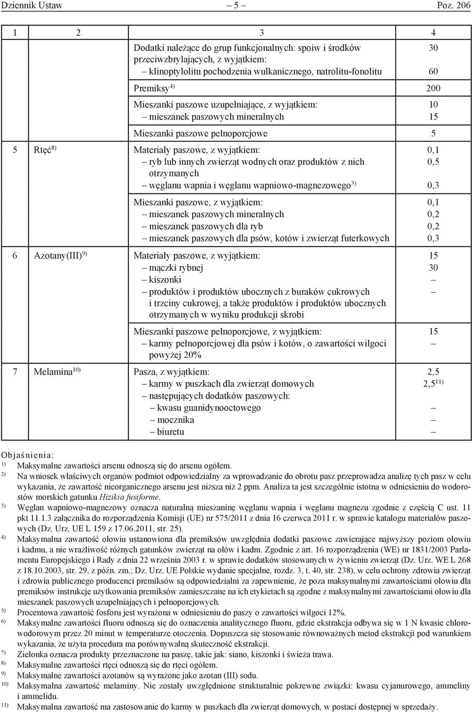 uzupełniające, z wyjątkiem: 10 mieszanek paszowych mineralnych 15 Mieszanki paszowe pełnoporcjowe 5 5 Rtęć 8) Materiały paszowe, z wyjątkiem: 0,1 ryb lub innych zwierząt wodnych oraz produktów z nich