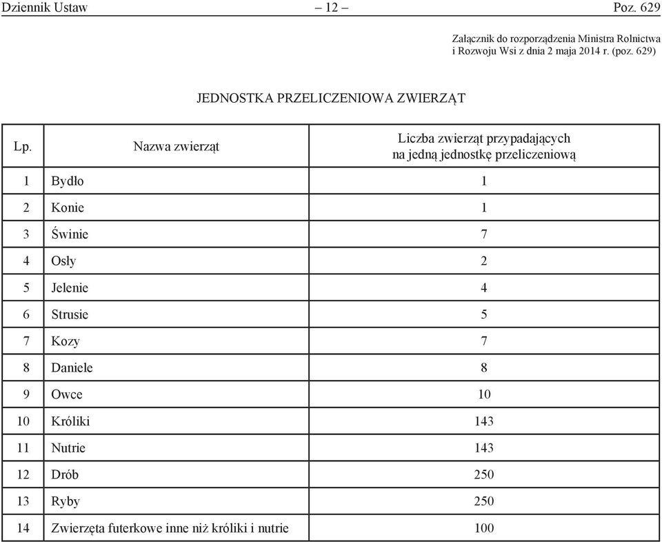 Nazwa zwierząt Liczba zwierząt przypadających na jedną jednostkę przeliczeniową 1 Bydło 1 2 Konie 1 3 Świnie