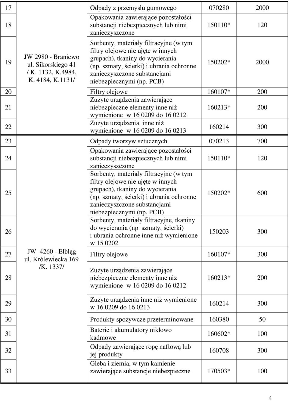 urządzenia inne niż wymienione w 16 0209 do 16 0213 160214 300 23 Odpady tworzyw sztucznych 070213 700 24 substancji niebezpiecznych lub nimi 150110* 120 25 150202* 600 26 Sorbenty, materiały