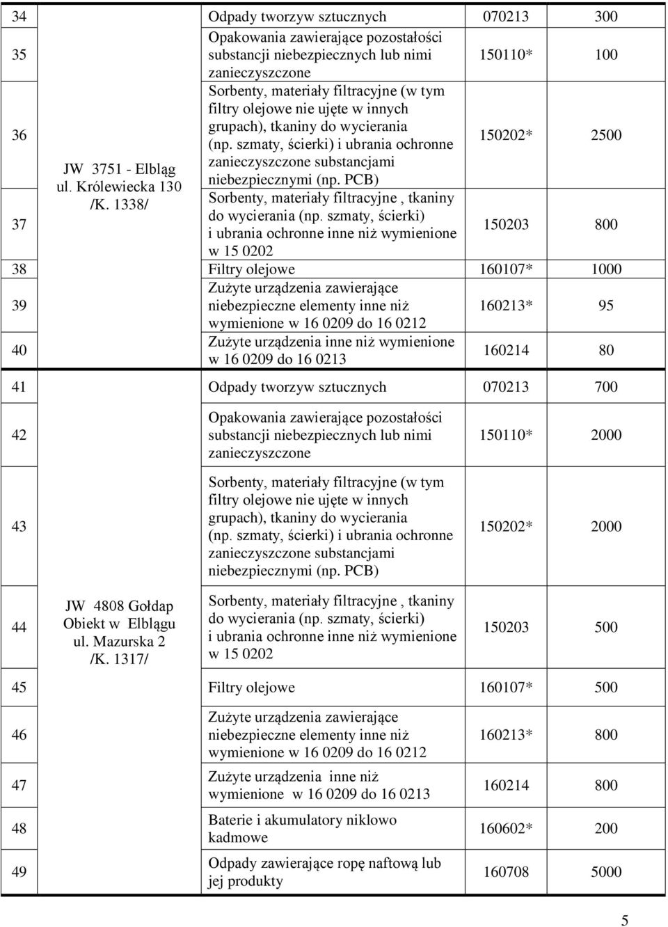 urządzenia inne niż wymienione w 16 0209 do 16 0213 160214 80 41 Odpady tworzyw sztucznych 070213 700 42 substancji niebezpiecznych lub nimi 150110* 2000 43 150202* 2000 44 JW 4808 Gołdap Obiekt w