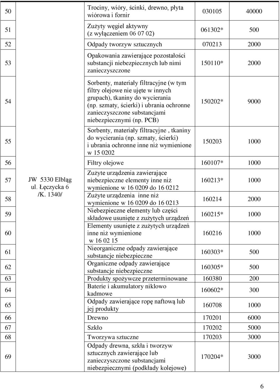 niebezpiecznych lub nimi Sorbenty, materiały filtracyjne, tkaniny i ubrania ochronne inne niż wymienione w 15 0202 150110* 2000 150202* 9000 150203 1000 56 Filtry olejowe 160107* 1000 57 58 59 60 61