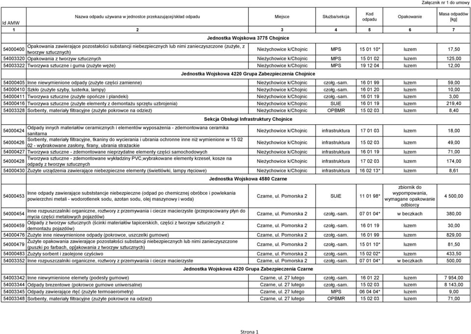 niewymienione odpady (zużyte części zamienne) Nieżychowice k/chojnic czołg.-sam. 16 01 99 luzem 59,00 54000410 Szkło (zużyte szyby, lusterka, lampy) Nieżychowice k/chojnic czołg.-sam. 16 01 20 luzem 10,00 54000411 Tworzywa sztuczne (zużyte opończe i plandeki) Nieżychowice k/chojnic czołg.
