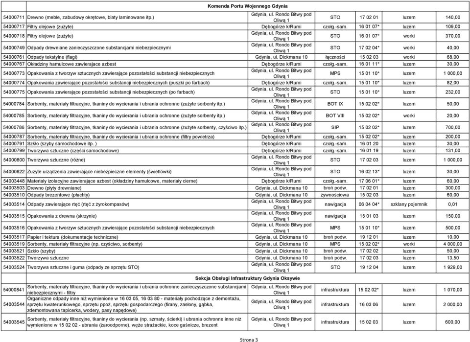 tekstylne (flagi) Gdynia, ul. Dickmana 10 łączności 15 02 03 worki 68,00 54000767 Okładziny hamulcowe zawierajace azbest Dębogórze k/rumi czołg.-sam.