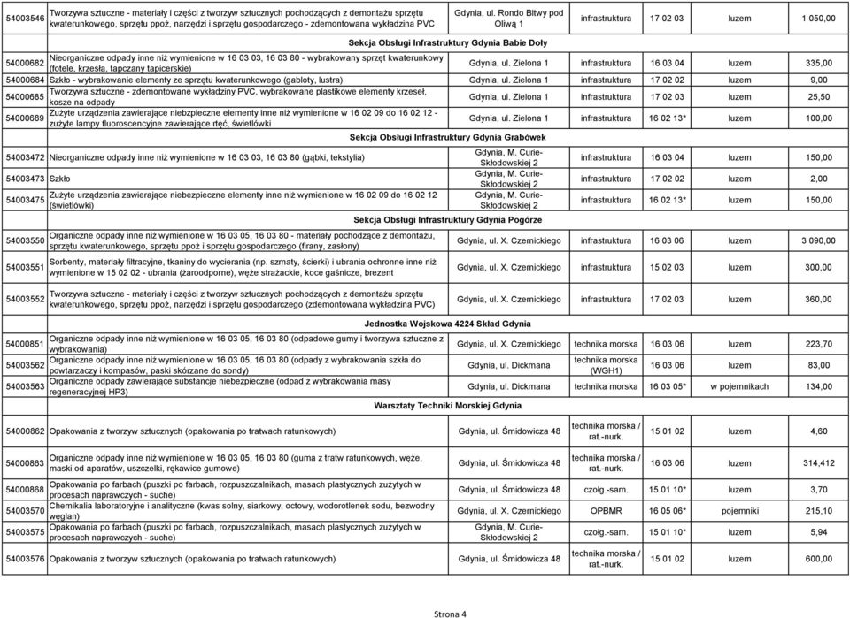 Zielona 1 infrastruktura 16 03 04 luzem 335,00 54000684 Szkło - wybrakowanie elementy ze sprzętu kwaterunkowego (gabloty, lustra) Gdynia, ul.