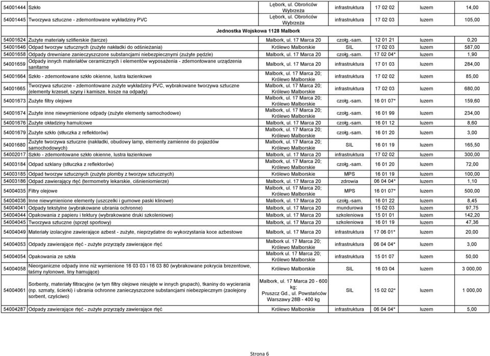 12 01 21 luzem 0,20 54001646 Odpad tworzyw sztucznych (zużyte nakładki do odśnieżania) SIL 17 02 03 luzem 587,00 54001658 Odpady drewniane zanieczyszczone substancjami niebezpiecznymi (zużyte pędzle)