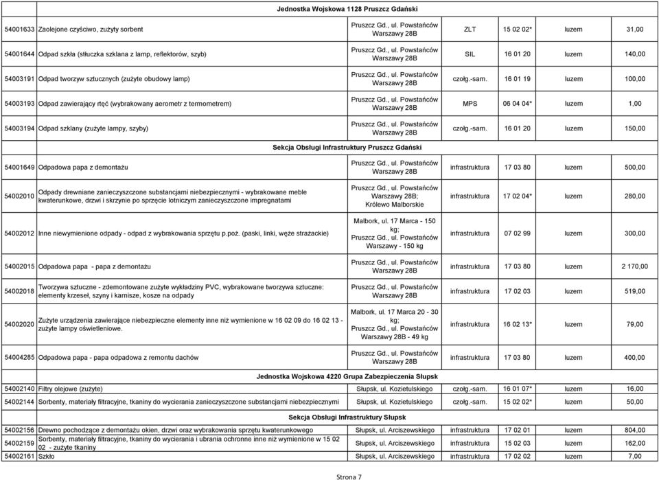 Gdański ZLT 15 02 02* luzem 31,00 SIL 16 01 20 luzem 140,00 czołg.-sam.