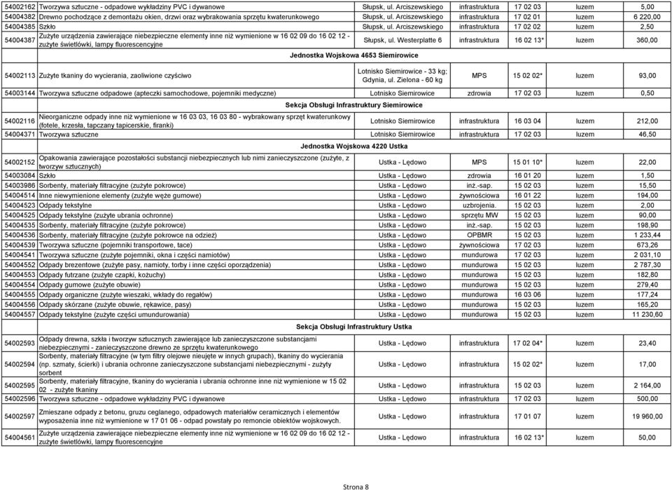 Arciszewskiego infrastruktura 17 02 01 luzem 6 220,00 54004385 Szkło Słupsk, ul.
