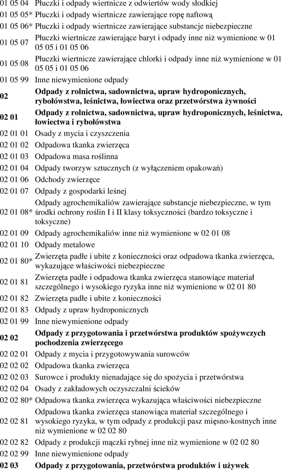 Inne niewymienione odpady Odpady z rolnictwa, sadownictwa, upraw hydroponicznych, 02 rybołówstwa, leśnictwa, łowiectwa oraz przetwórstwa Ŝywności Odpady z rolnictwa, sadownictwa, upraw