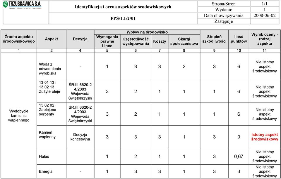 rodzaj u 1 2 4 5 6 7 8 9 10 11 Woda z odwodnienia wyrobiska - 1 3 3 2 3 6 13 01 13 i 13 02 13 Zużyte oleje Wydobycie