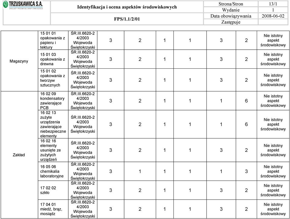 zawierające PCB 16 02 13 zużyte urządzenia zawierające niebezpieczne elementy 16 02 16 elementy