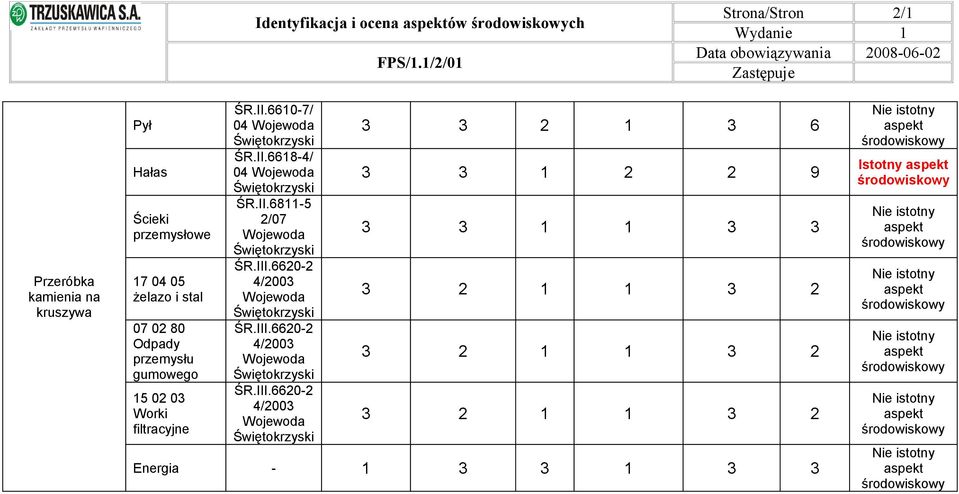 07 02 80 Odpady przemysłu gumowego Worki filtracyjne