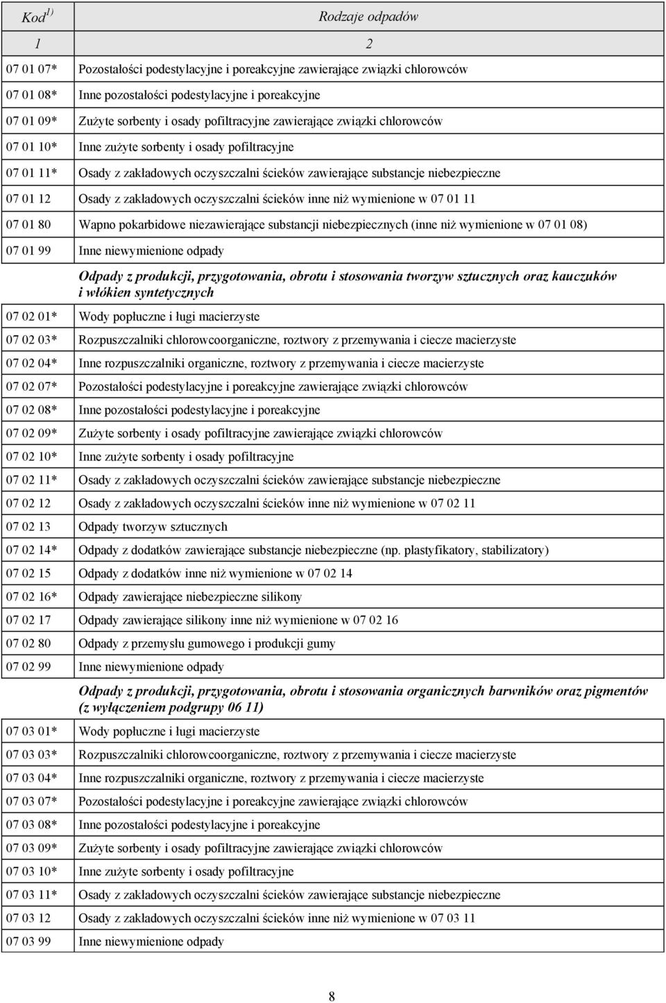 oczyszczalni ścieków inne niż wymienione w 07 01 11 07 01 80 Wapno pokarbidowe niezawierające substancji niebezpiecznych (inne niż wymienione w 07 01 08) 07 01 99 Inne niewymienione odpady Odpady z