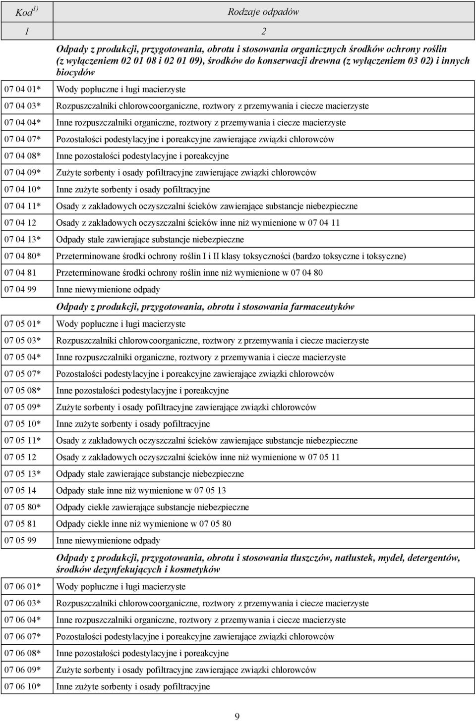 przemywania i ciecze macierzyste 07 04 07* Pozostałości podestylacyjne i poreakcyjne zawierające związki chlorowców 07 04 08* Inne pozostałości podestylacyjne i poreakcyjne 07 04 09* Zużyte sorbenty