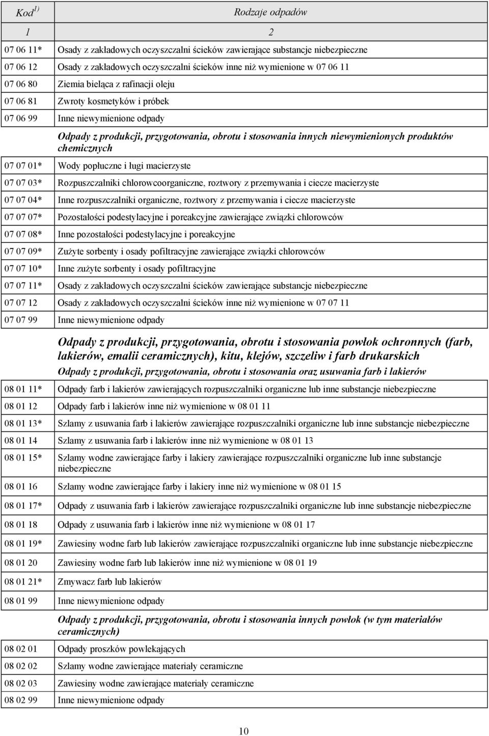 Wody popłuczne i ługi macierzyste 07 07 03* Rozpuszczalniki chlorowcoorganiczne, roztwory z przemywania i ciecze macierzyste 07 07 04* Inne rozpuszczalniki organiczne, roztwory z przemywania i ciecze