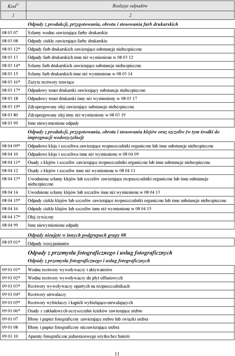 farb drukarskich inne niż wymienione w 08 03 14 08 03 16* Zużyte roztwory trawiące 08 03 17* Odpadowy toner drukarski zawierający substancje niebezpieczne 08 03 18 Odpadowy toner drukarski inny niż