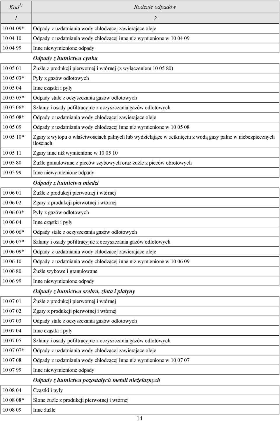 05 06* Szlamy i osady pofiltracyjne z oczyszczania gazów odlotowych 10 05 08* Odpady z uzdatniania wody chłodzącej zawierające oleje 10 05 09 Odpady z uzdatniania wody chłodzącej inne niż wymienione