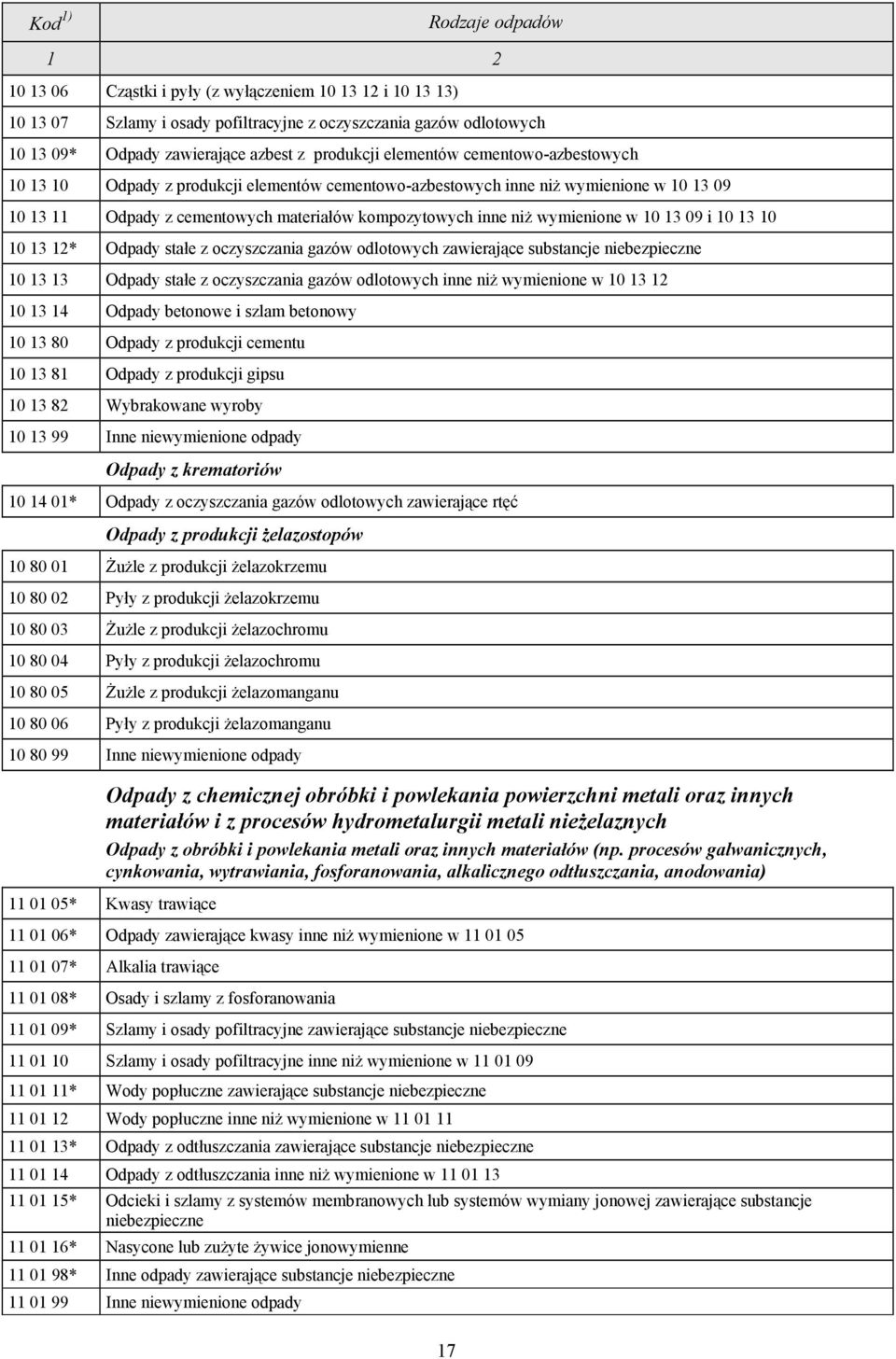 i 10 13 10 10 13 12* Odpady stałe z oczyszczania gazów odlotowych zawierające substancje niebezpieczne 10 13 13 Odpady stałe z oczyszczania gazów odlotowych inne niż wymienione w 10 13 12 10 13 14