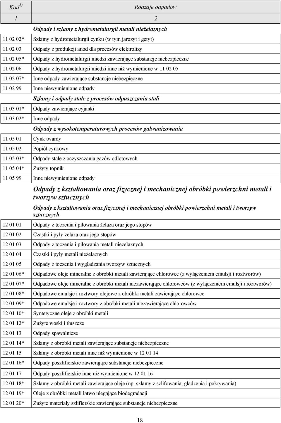 Inne niewymienione odpady Szlamy i odpady stałe z procesów odpuszczania stali 11 03 01* Odpady zawierające cyjanki 11 03 02* Inne odpady 11 05 01 Cynk twardy Odpady z wysokotemperaturowych procesów
