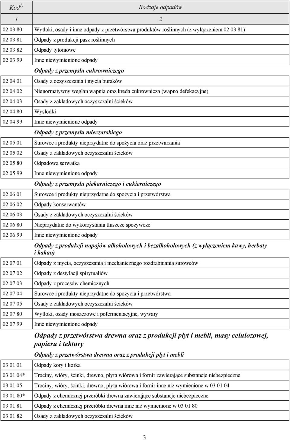 oczyszczalni ścieków 02 04 80 Wysłodki 02 04 99 Inne niewymienione odpady Odpady z przemysłu mleczarskiego 02 05 01 Surowce i produkty nieprzydatne do spożycia oraz przetwarzania 02 05 02 Osady z