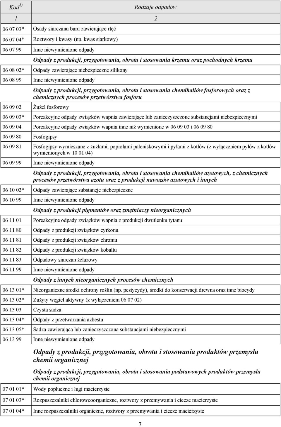 Inne niewymienione odpady Odpady z produkcji, przygotowania, obrotu i stosowania chemikaliów fosforowych oraz z chemicznych procesów przetwórstwa fosforu 06 09 02 Żużel fosforowy 06 09 03*