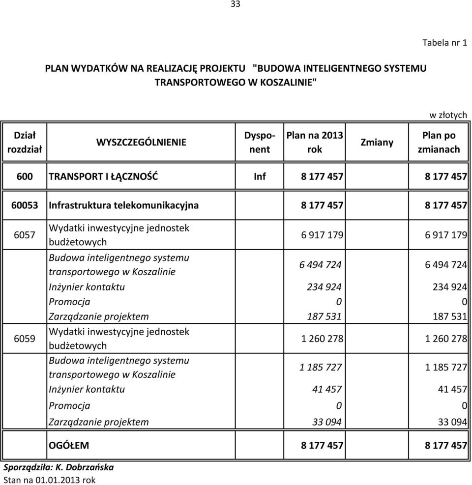 Koszalinie 6 494 724 6 494 724 Inżynier kontaktu 234 924 234 924 Promocja 0 0 Zarządzanie projektem 187 531 187 531 Wydatki inwestycyjne jednostek budżetowych 1 260 278 1 260 278