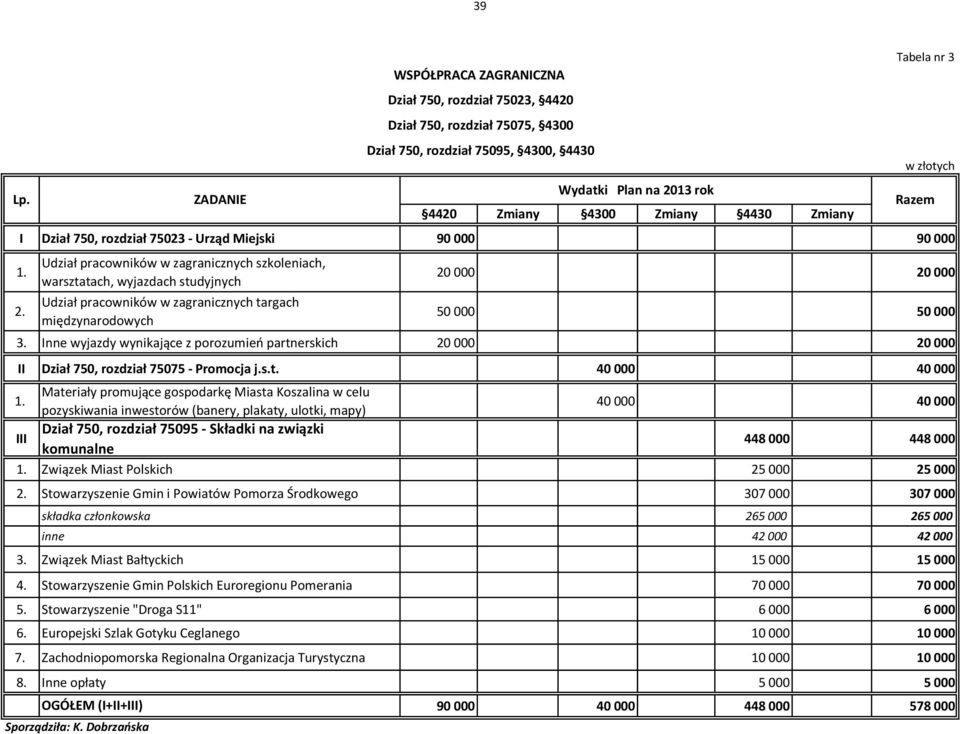 Inne wyjazdy wynikające z porozumień partnerskich 20 000 20 000 II 750, 75075 - Promocja j.s.t. 40 000 40 000 1.