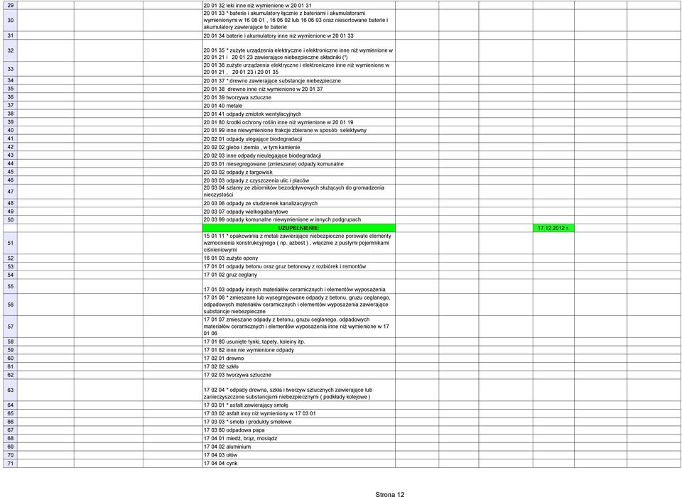 drewno inne niż wymienione w 20 01 37 36 20 01 39 tworzywa sztuczne 37 20 01 40 metale 38 20 01 41 odpady zmiotek wentylacyjnych 39 20 01 80 środki ochrony roślin inne niż wymienione w 20 01 19 40 20
