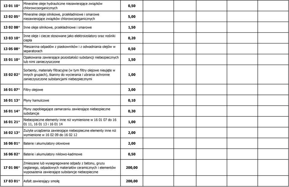 piaskowników i z odwadniania olejów w separatorach Opakowania zawierające pozostałości substancji niebezpiecznych lub nimi zanieczyszczone Sorbenty, materiały filtracyjne (w tym filtry olejowe
