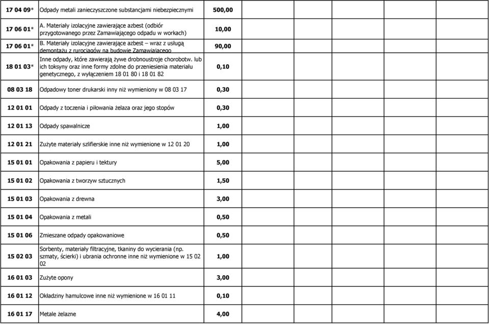 Materiały izolacyjne zawierające azbest wraz z usługą demontażu z rurociągów na budowie Zamawiającego Inne odpady, które zawierają żywe drobnoustroje chorobotw.