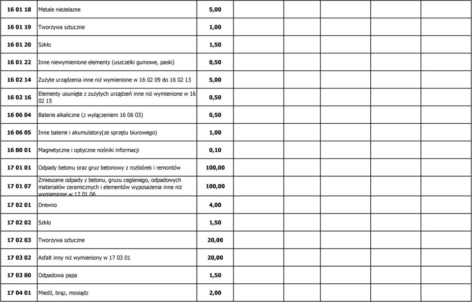 biurowego) 16 80 01 Magnetyczne i optyczne nośniki informacji 0,10 17 01 01 Odpady betonu oraz gruz betonowy z rozbiórek i remontów 100,00 17 01 07 Zmieszane odpady z betonu, gruzu ceglanego,