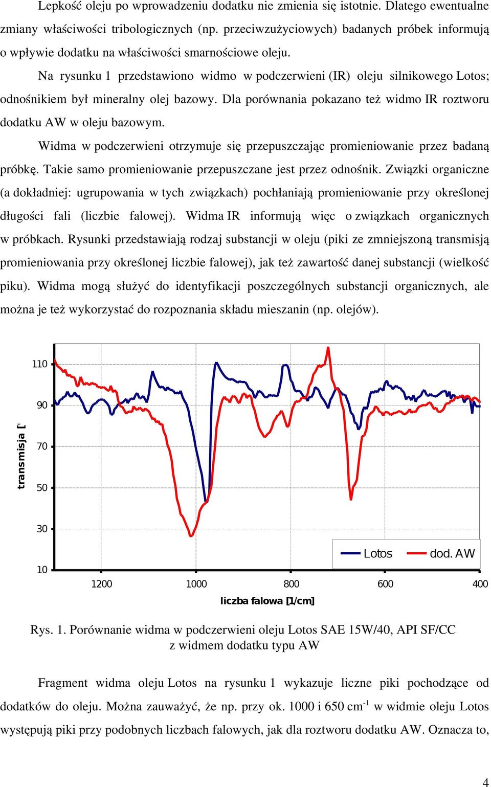 Na rysunku 1 przedstawiono widmo w podczerwieni (IR) oleju silnikowego Lotos; odnośnikiem był mineralny olej bazowy. Dla porównania pokazano też widmo IR roztworu dodatku AW w oleju bazowym.