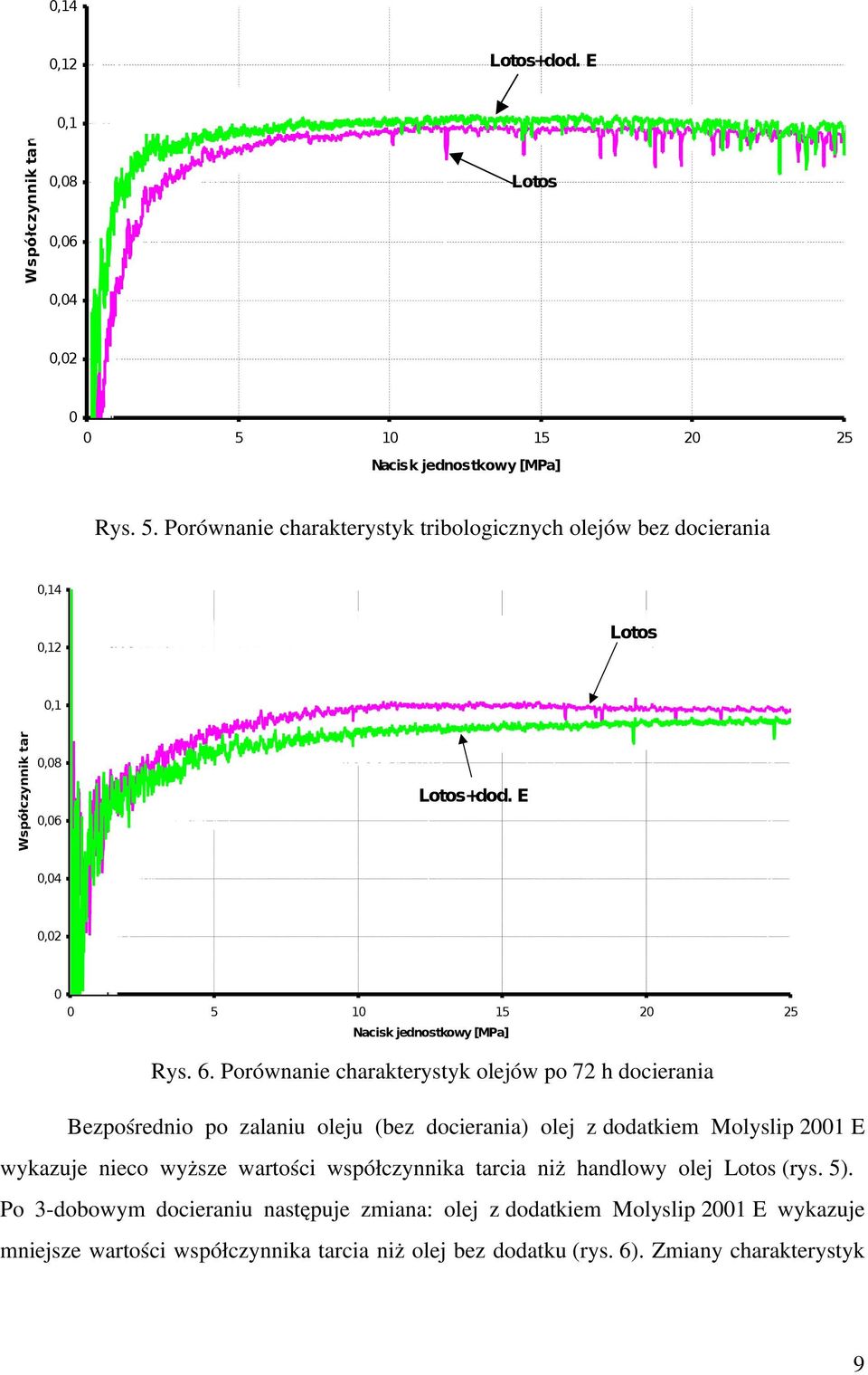 E 0,04 0,02 0 0 5 10 15 20 25 Nacisk jednostkowy [MPa] Rys. 6.