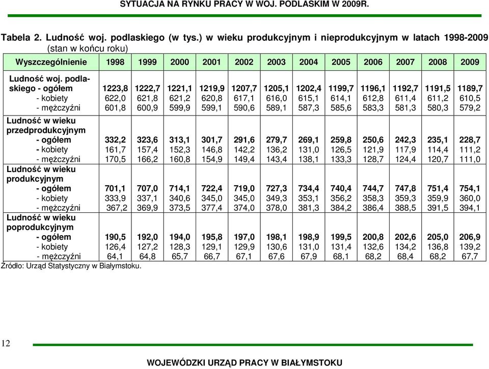 podlaskiego - ogółem - kobiety - męŝczyźni Ludność w wieku przedprodukcyjnym - ogółem - kobiety - męŝczyźni Ludność w wieku produkcyjnym - ogółem - kobiety - męŝczyźni Ludność w wieku poprodukcyjnym