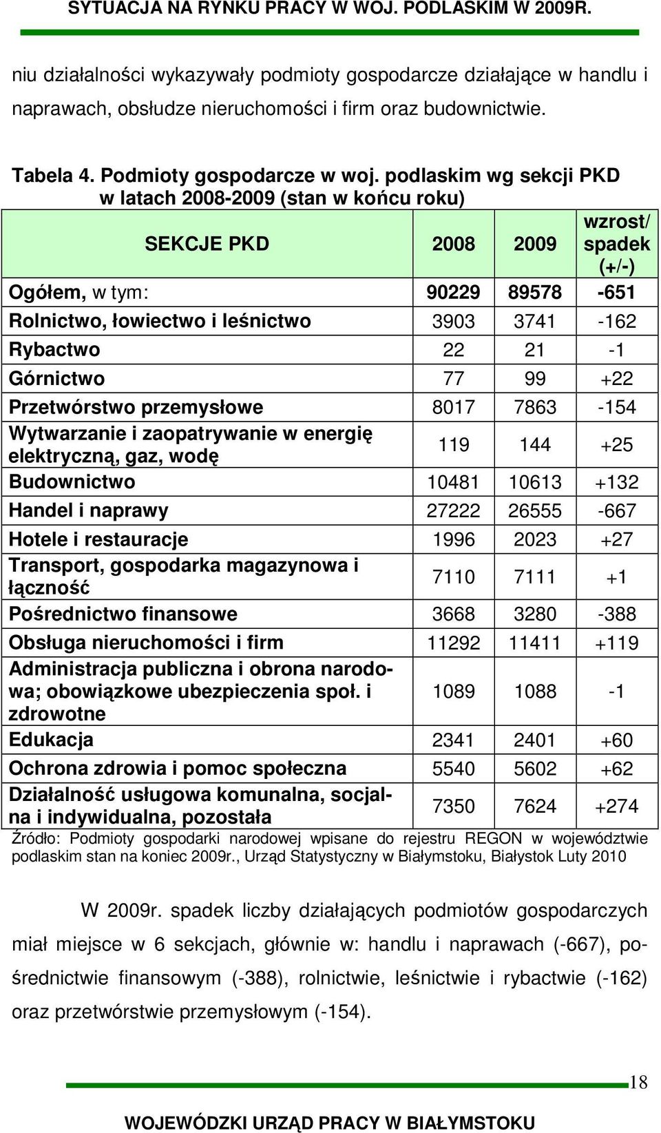 Górnictwo 77 99 +22 Przetwórstwo przemysłowe 8017 7863-154 Wytwarzanie i zaopatrywanie w energię elektryczną, gaz, wodę 119 144 +25 Budownictwo 10481 10613 +132 Handel i naprawy 27222 26555-667