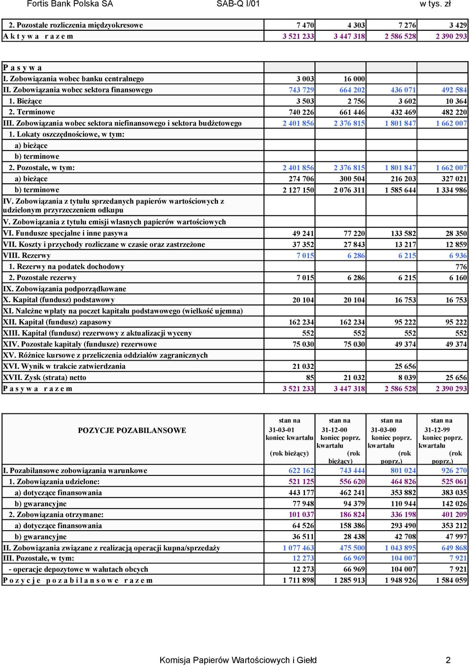 Pozostałe, w tym: a) bieżące b) terminowe IV. Zobowiązania z tytułu sprzedanych papierów wartościowych z udzielonym przyrzeczeniem odkupu V.