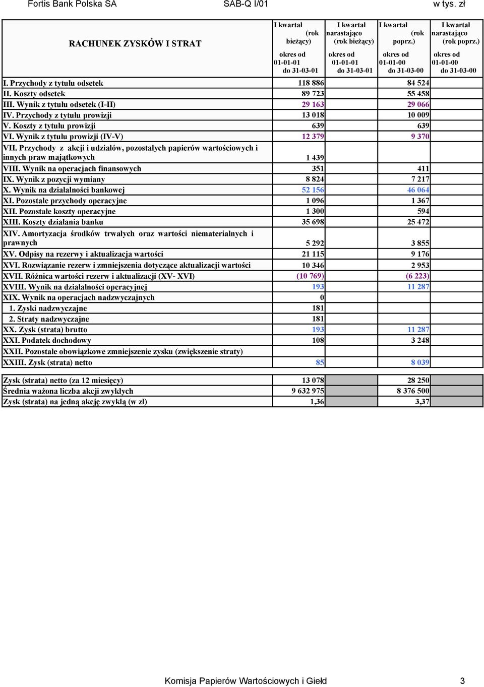 Przychody z akcji i udziałów, pozostałych papierów wartościowych i 12 379 9 370 innych praw majątkowych 1 439 VIII. Wynik na operacjach finansowych 351 411 IX. Wynik z pozycji wymiany X.