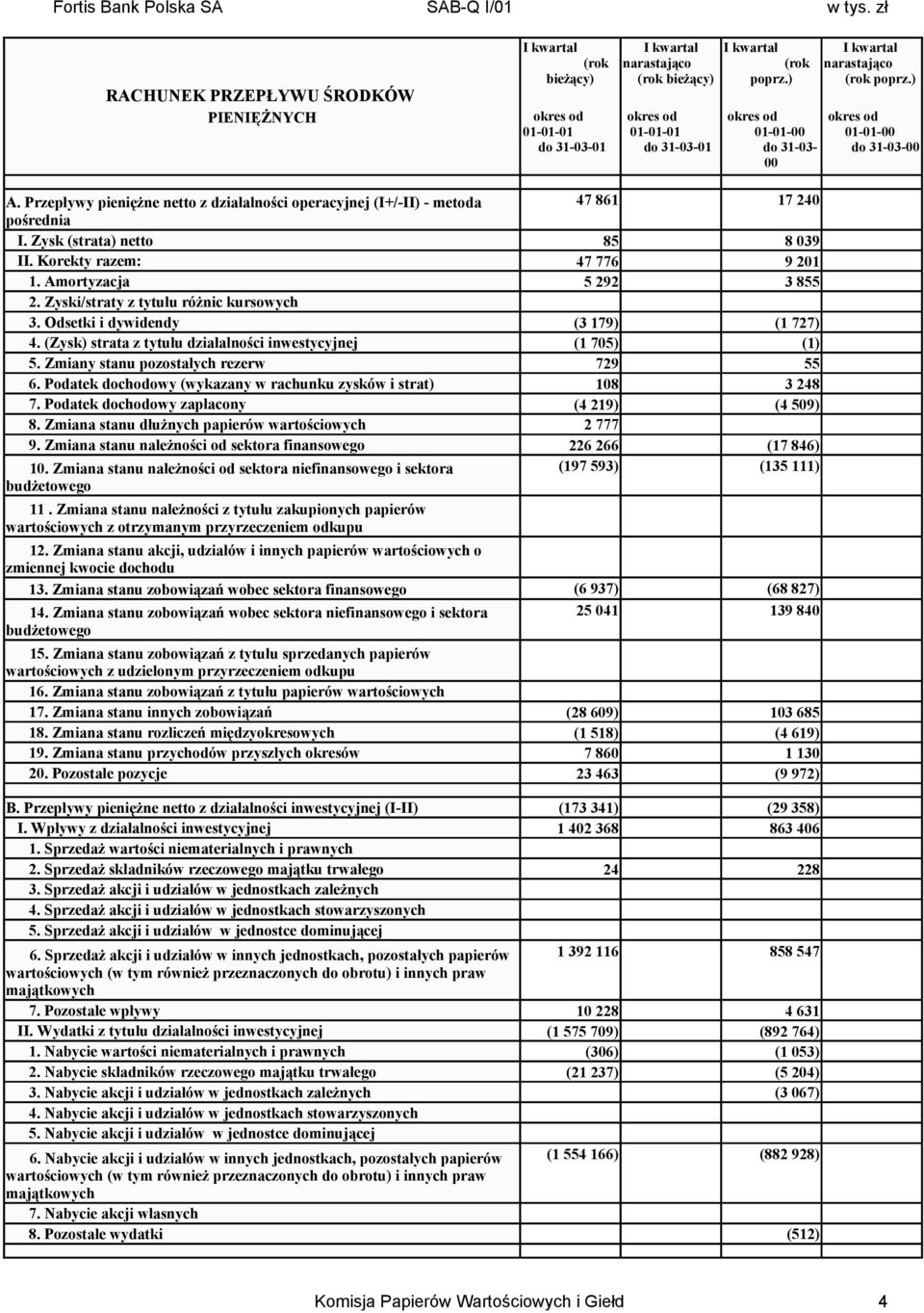 (Zysk) strata z tytułu działalności inwestycyjnej 47 776 5 292 (3 179) (1 705) 9 201 3 855 (1 727) (1) 5. Zmiany stanu pozostałych rezerw 729 55 6.