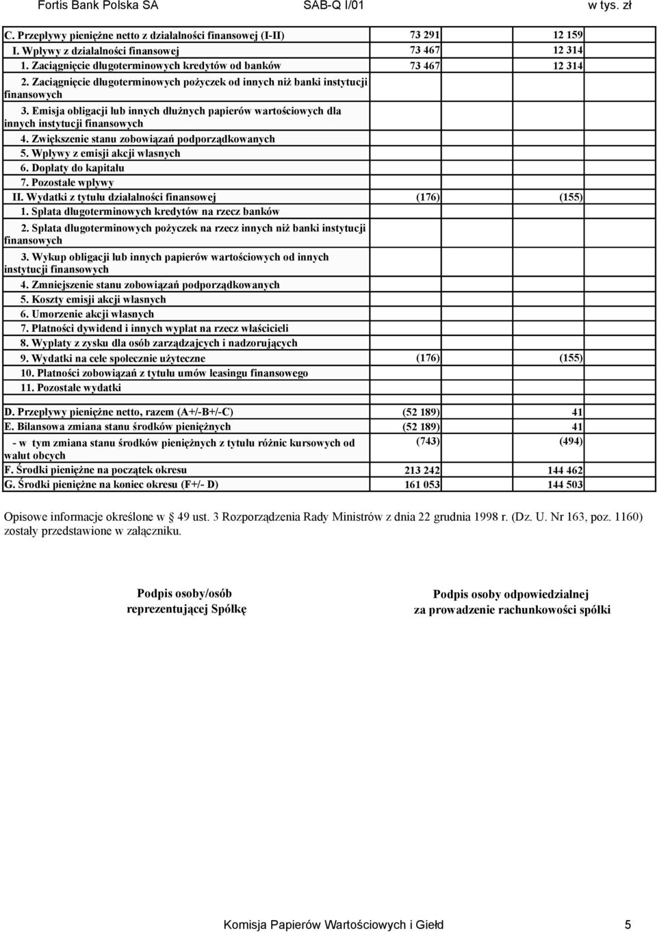 Emisja obligacji lub innych dłużnych papierów wartościowych dla innych instytucji finansowych 4. Zwiększenie stanu zobowiązań podporządkowanych 5. Wpływy z emisji akcji własnych 6. Dopłaty kapitału 7.