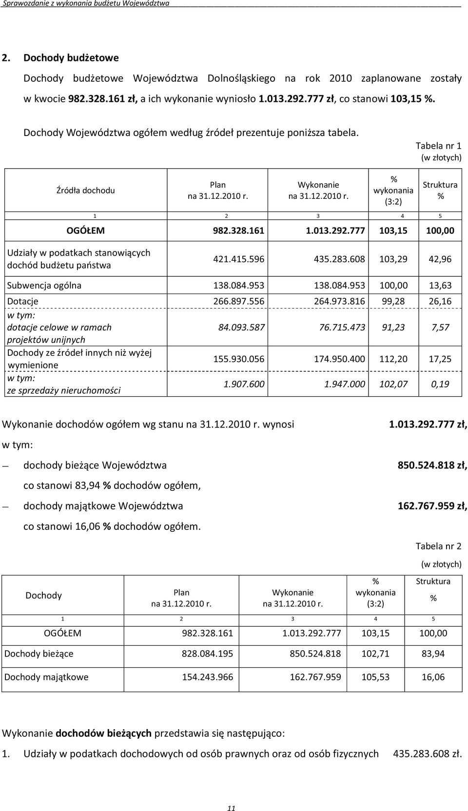 777 103,15 100,00 w tym: dotacje celowe w ramach 84.093.587 76.715.