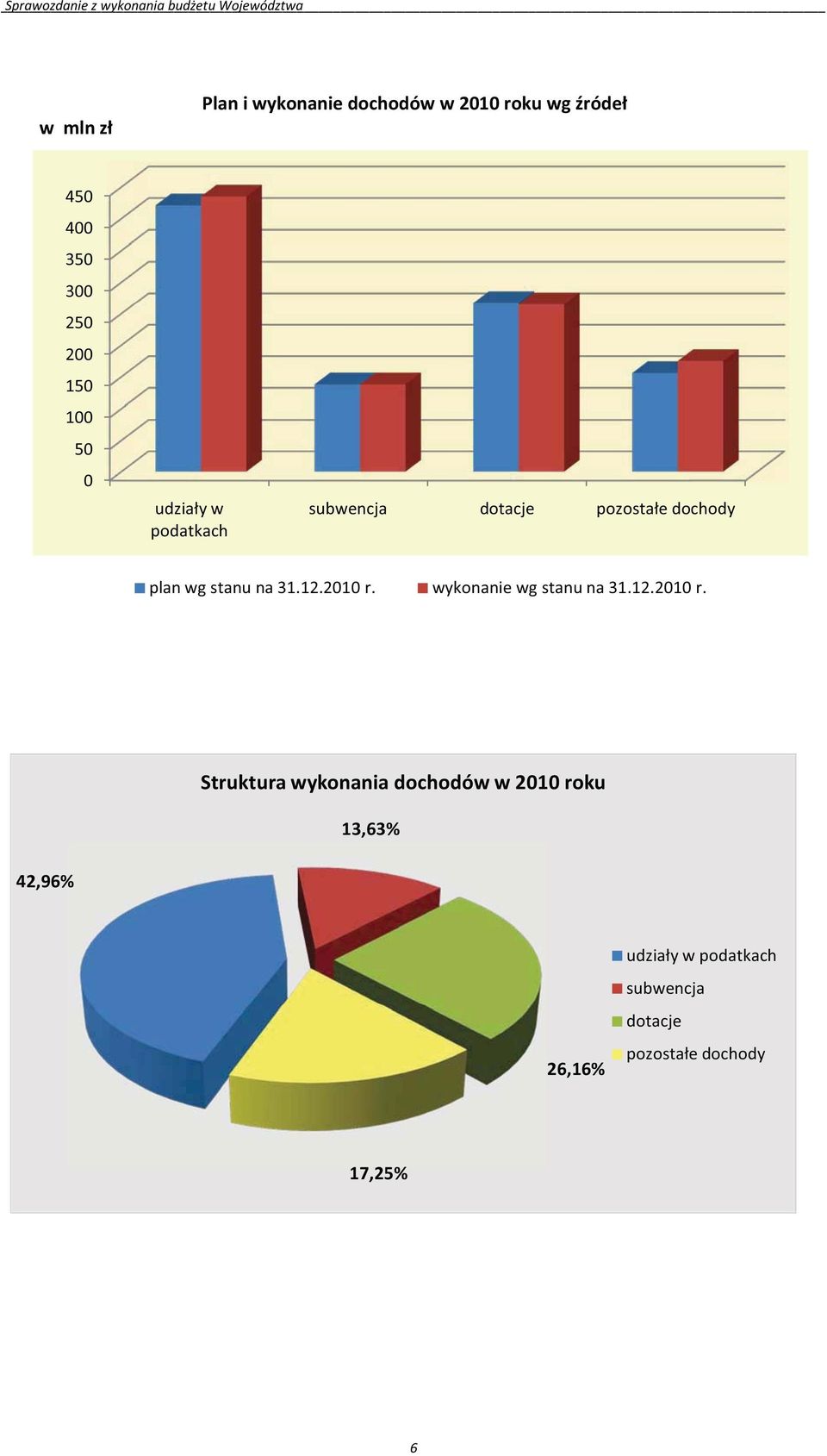 100 50 0 13,63%