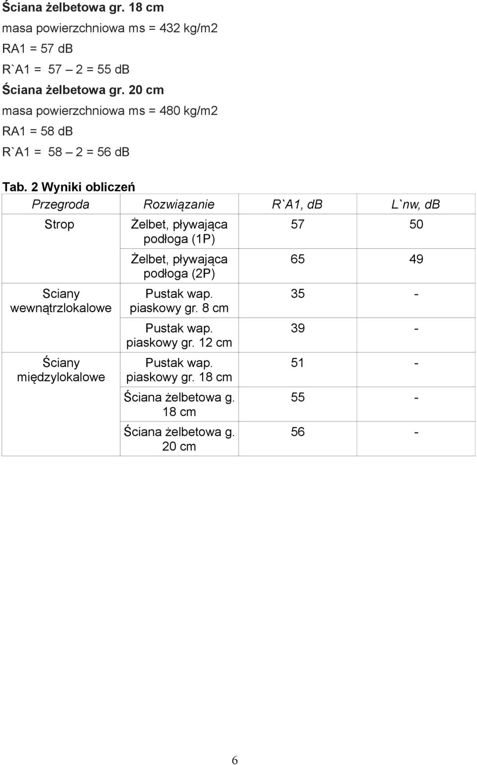 2 Wyniki obliczeń Przegroda Rozwiązanie R`A1, db L`nw, db Strop Sciany wewnątrzlokalowe Ściany międzylokalowe Żelbet, pływająca podłoga