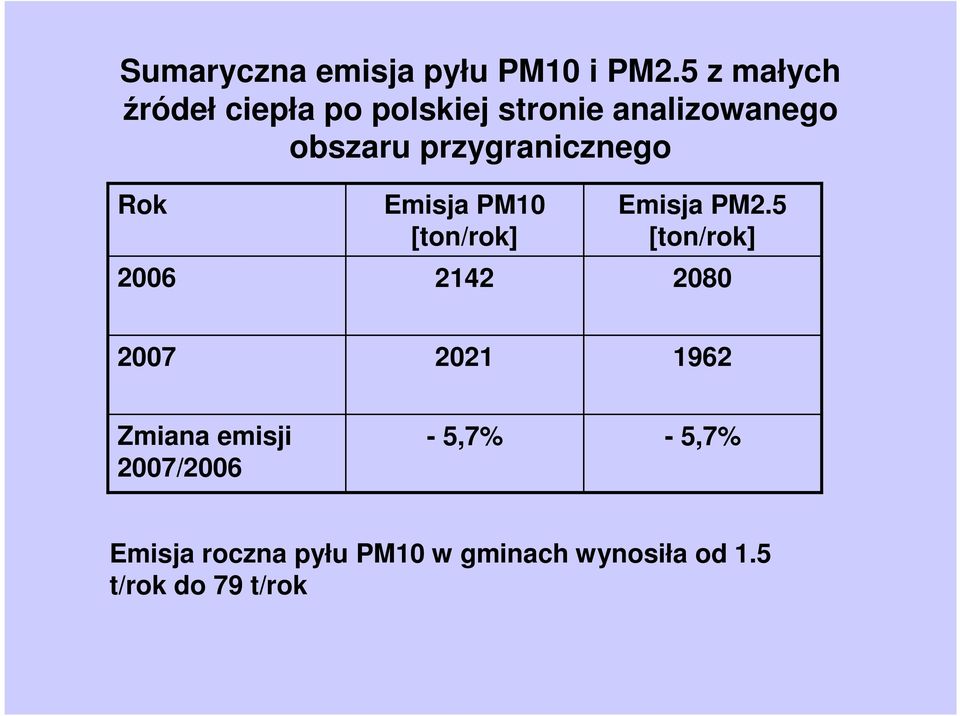 przygranicznego Rok 2006 Emisja PM10 [ton/rok] 2142 Emisja PM2.